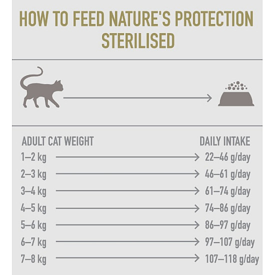 Nature's Protection Sterilised Cat - Суха храна за кастрирани котки