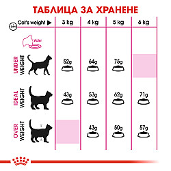Royal Canin Protein Exigent - Пълноценна суха храна за котки с капризен апетит в зряла възраст над 12 месеца