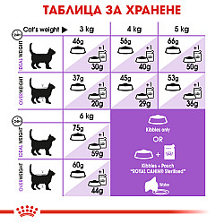 Royal Canin Sterilised 7+ - Балансирана и пълноценна суха храна за кастрирани котки над 7 години